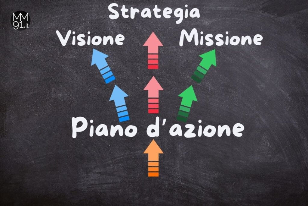 Costruire un piano d'azione